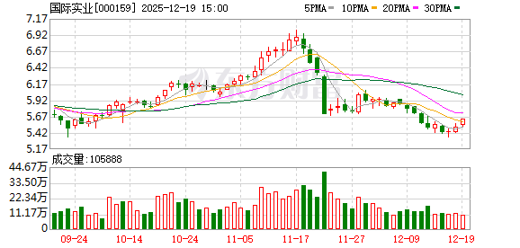 股指外汇股票配资门户 国际实业：2026年1月5日将召开2026年第一次临时股东会