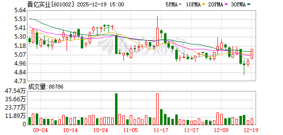 最新配资平台 晋亿实业：第八届董事会2025年第六次会议决议公告